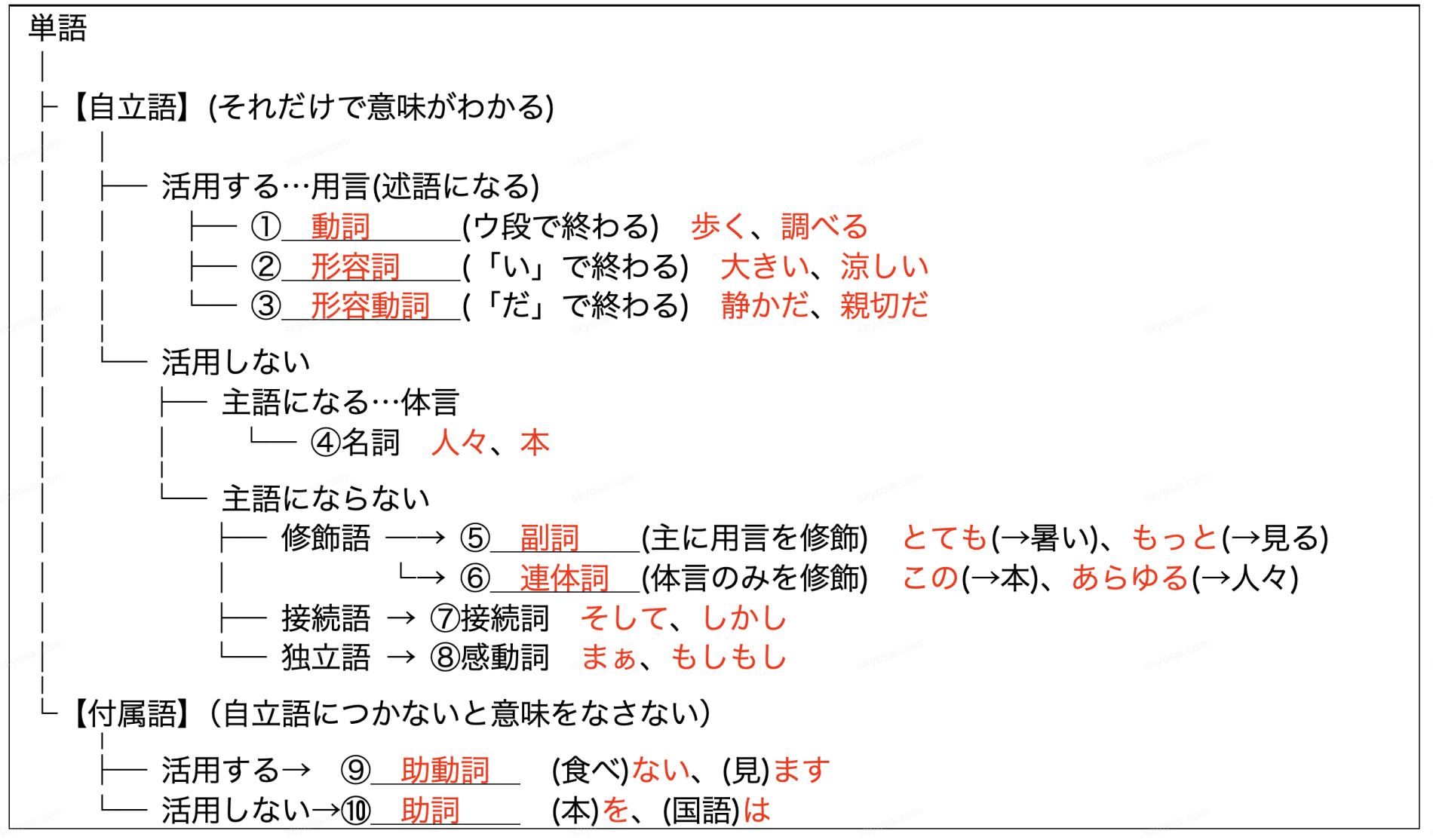 品詞の識別 | きょうさい対策ブログ